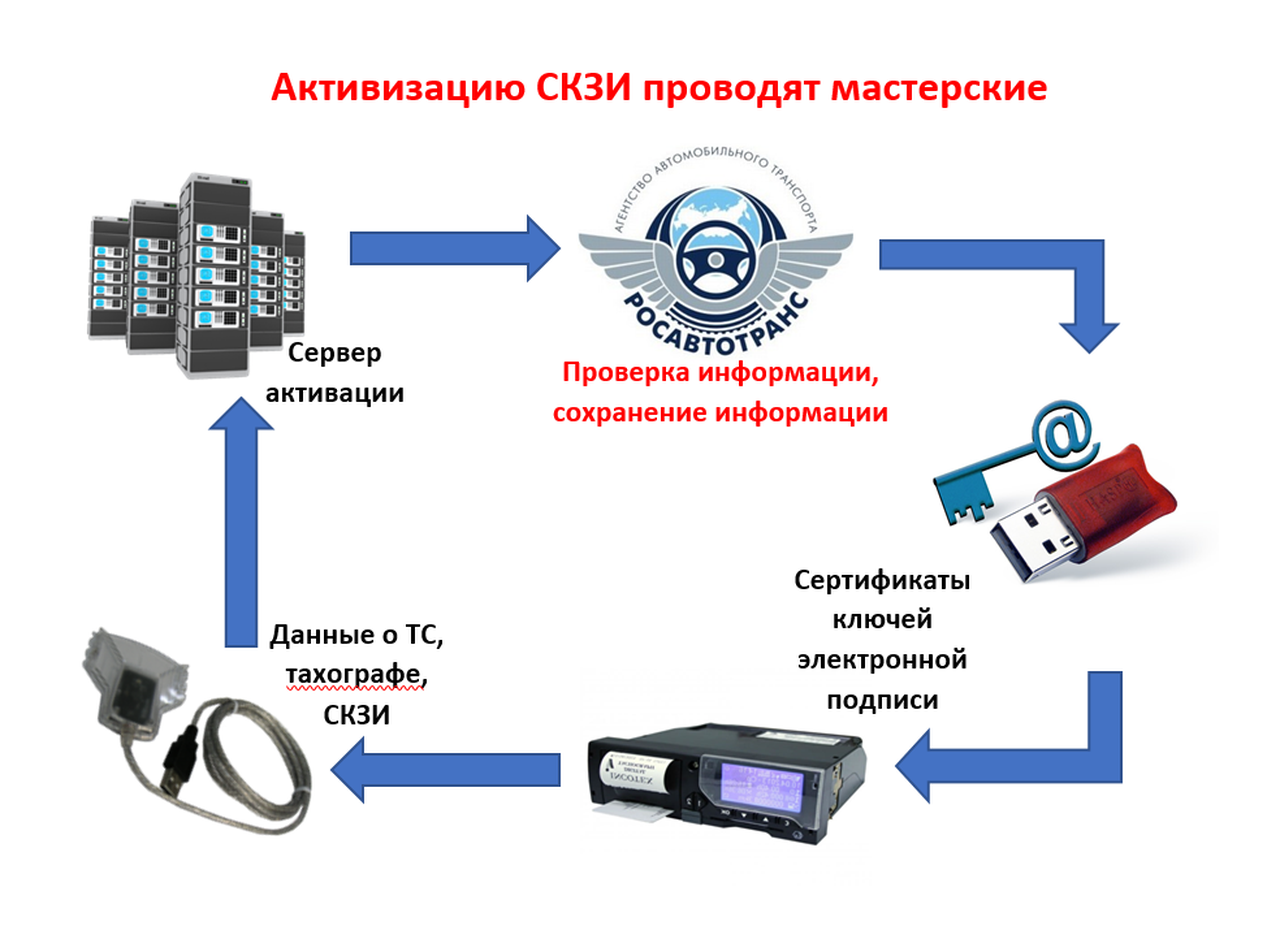 Изменения при активации тахографов с 1.01.2022